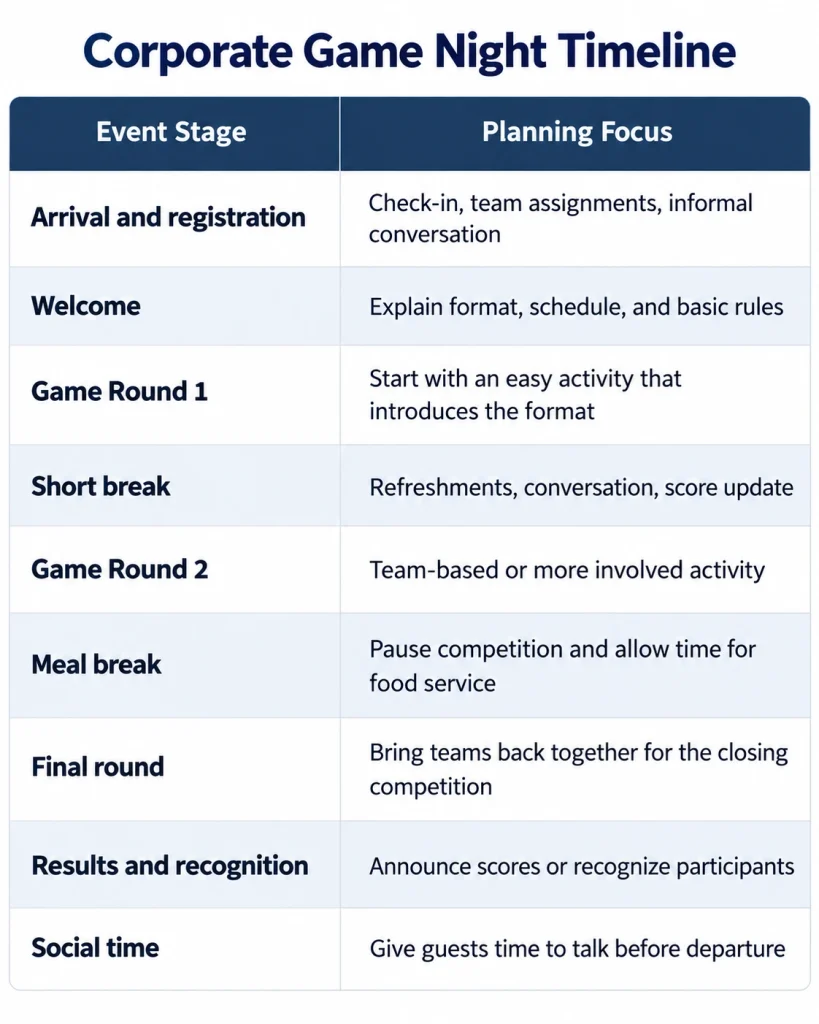 Corporate game night timeline showing registration, welcome, game rounds, breaks, meal service, results, recognition, and social time.