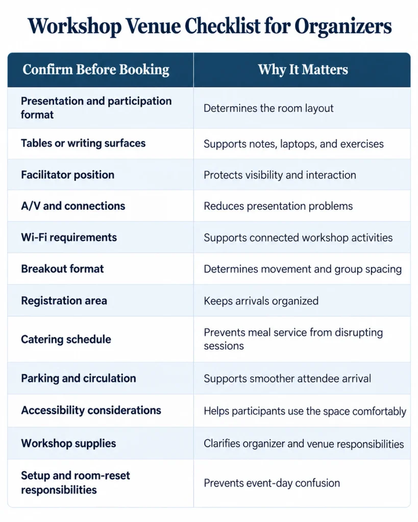 Workshop venue checklist covering room layout, A/V, Wi-Fi, breakout space, catering, parking, accessibility, supplies, and setup responsibilities.